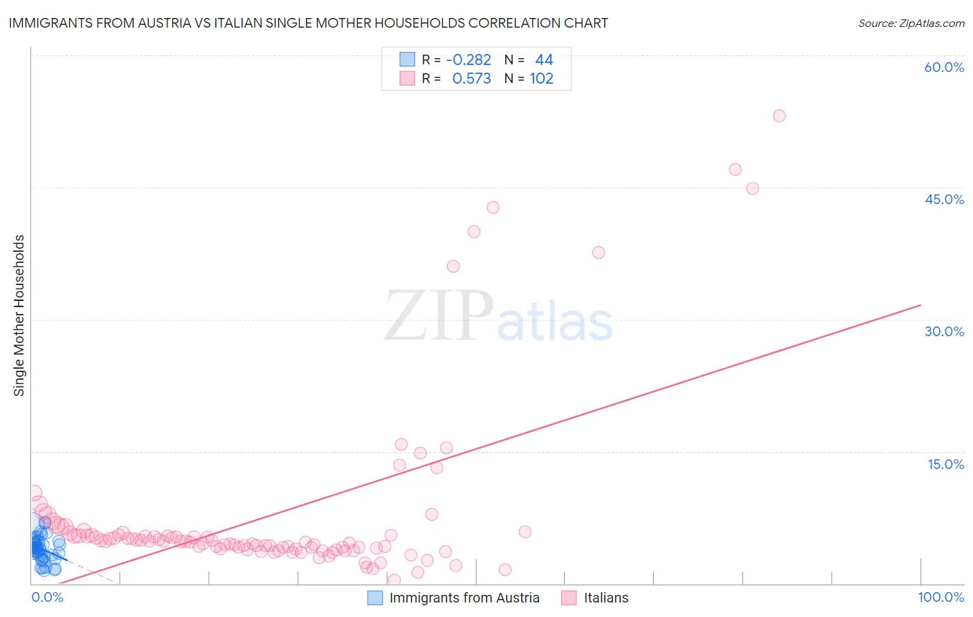 Immigrants from Austria vs Italian Single Mother Households