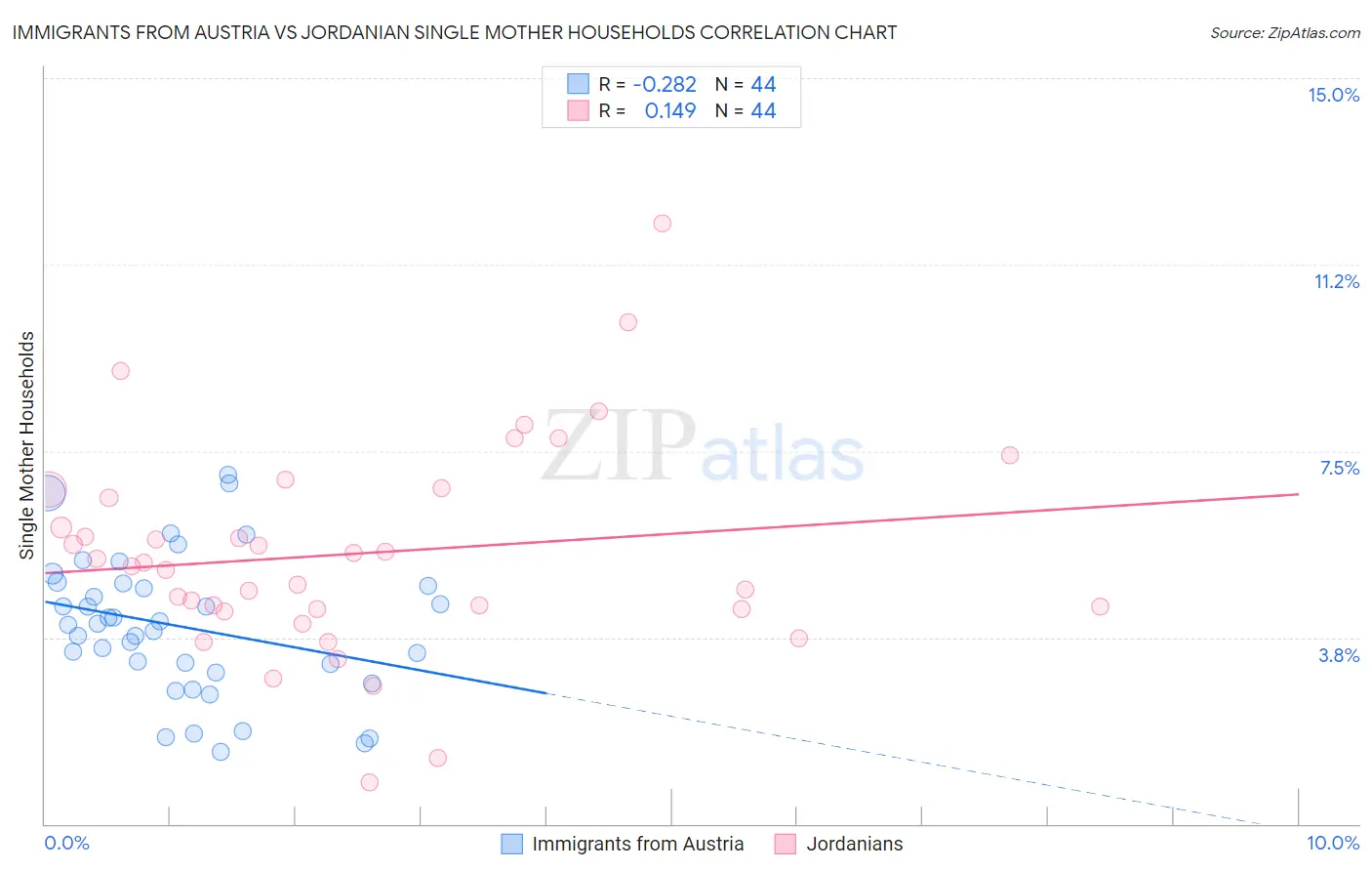 Immigrants from Austria vs Jordanian Single Mother Households