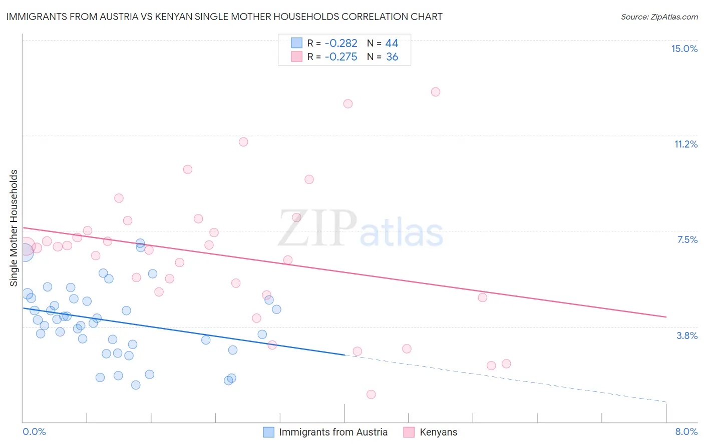 Immigrants from Austria vs Kenyan Single Mother Households