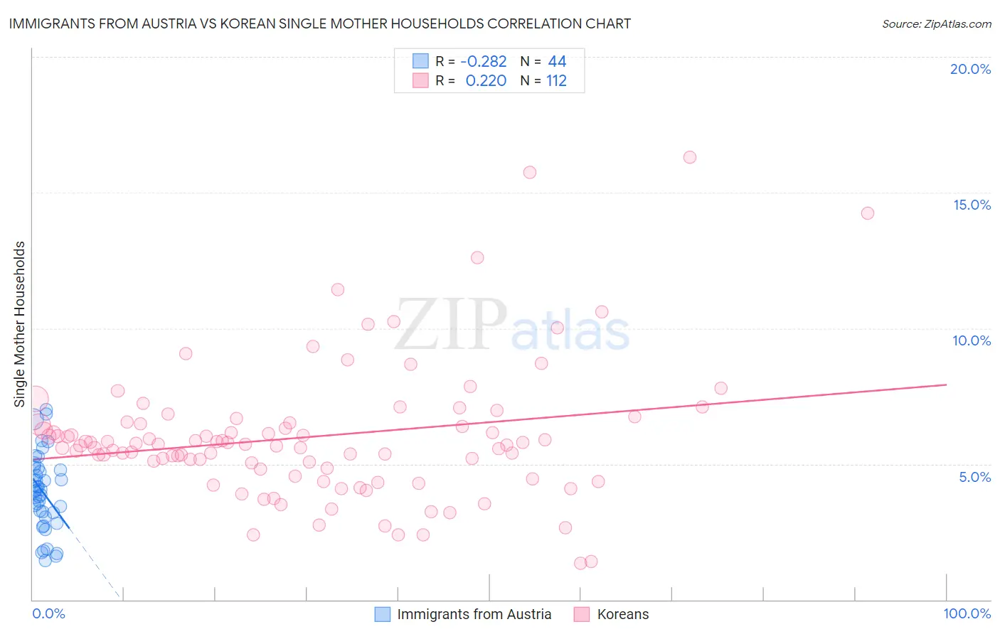 Immigrants from Austria vs Korean Single Mother Households