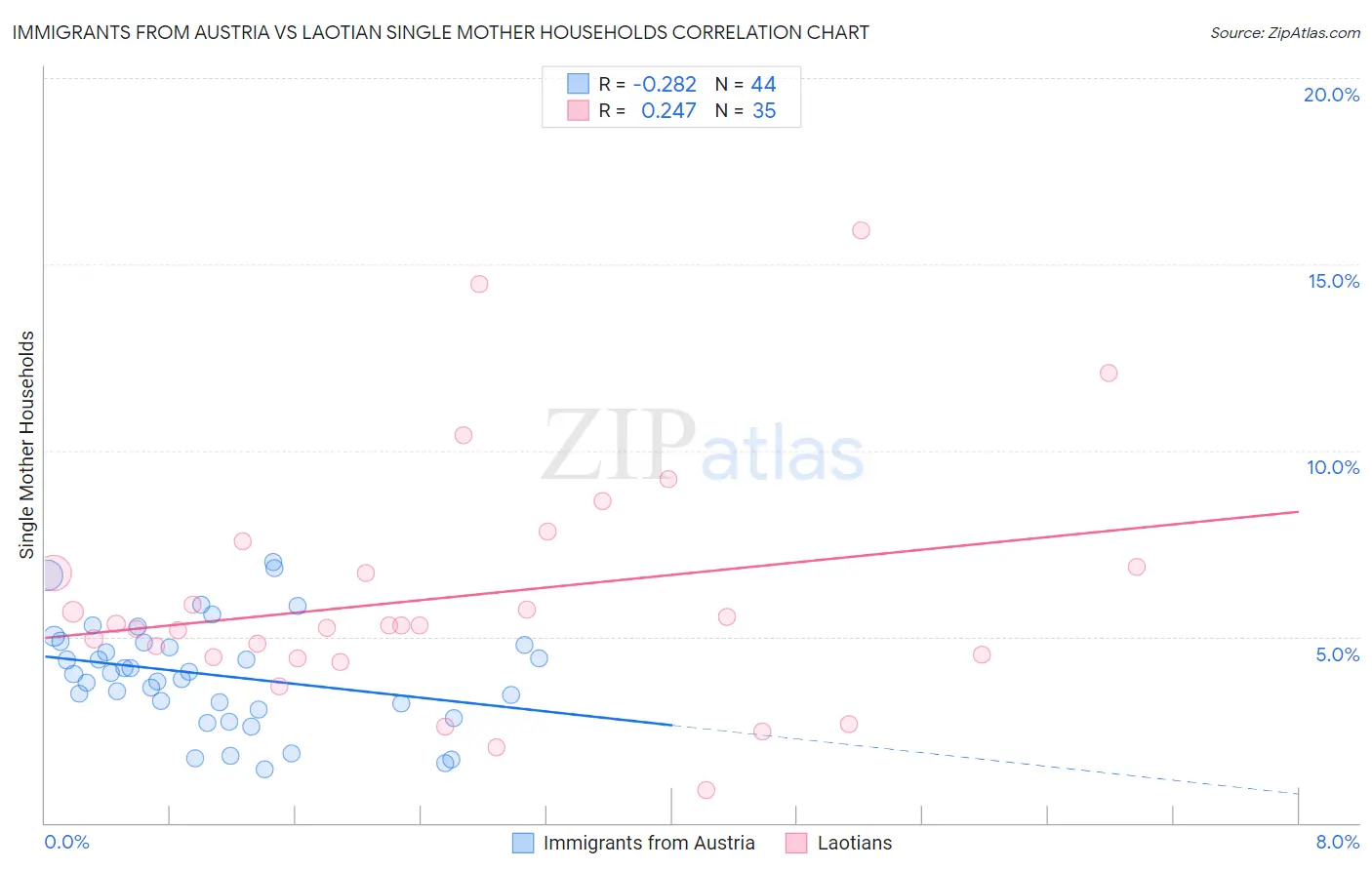 Immigrants from Austria vs Laotian Single Mother Households