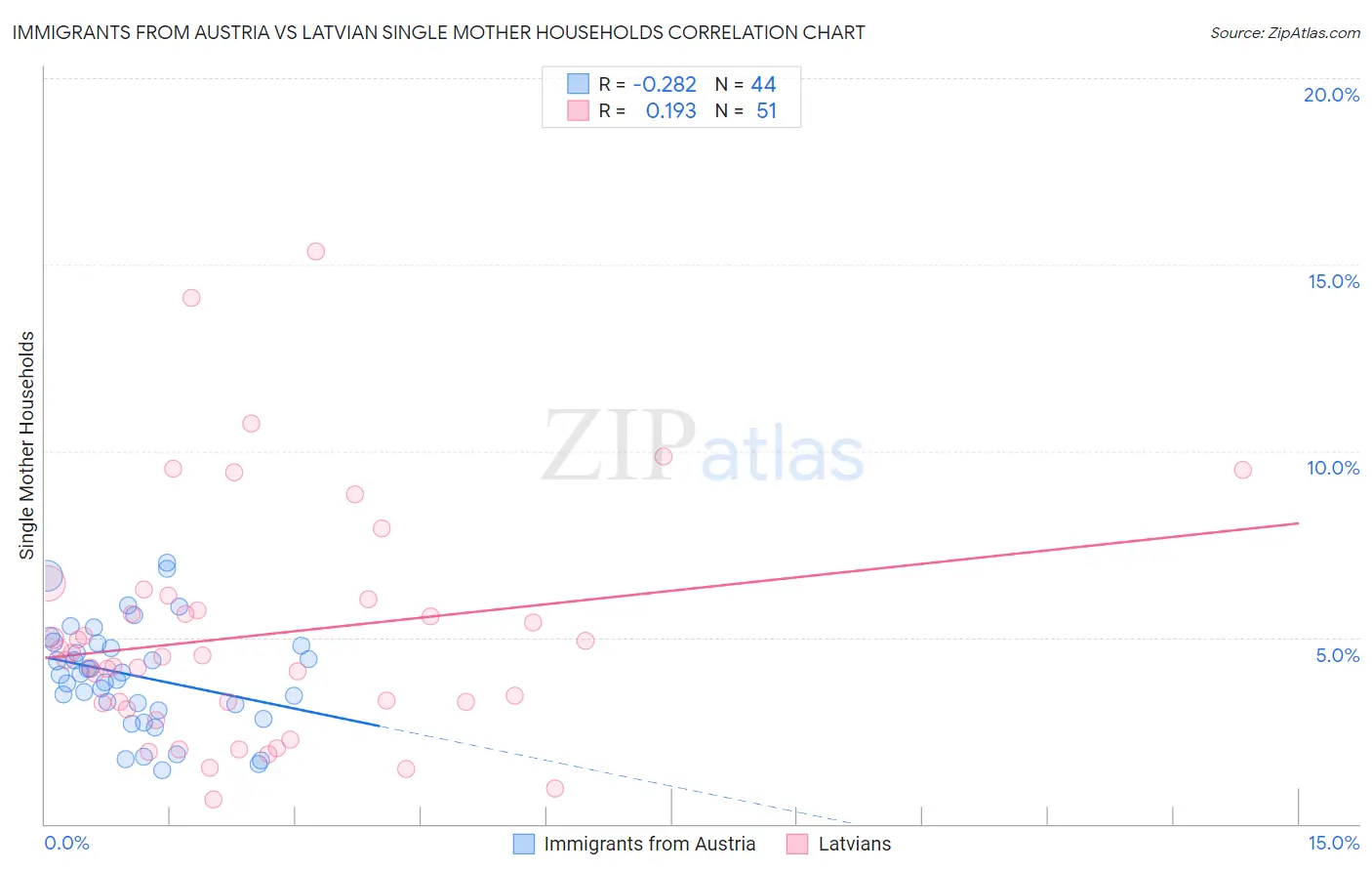 Immigrants from Austria vs Latvian Single Mother Households