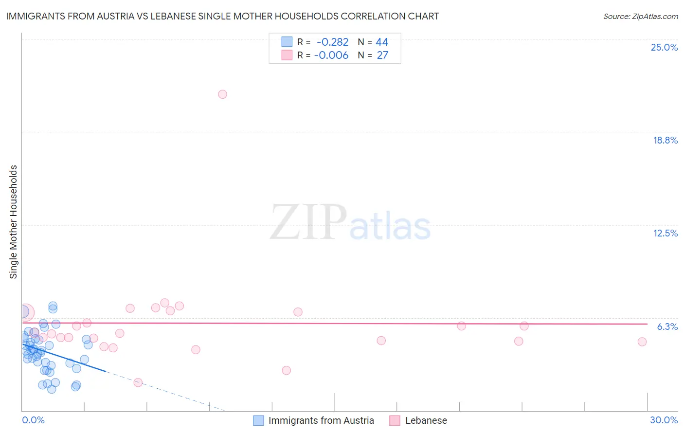 Immigrants from Austria vs Lebanese Single Mother Households