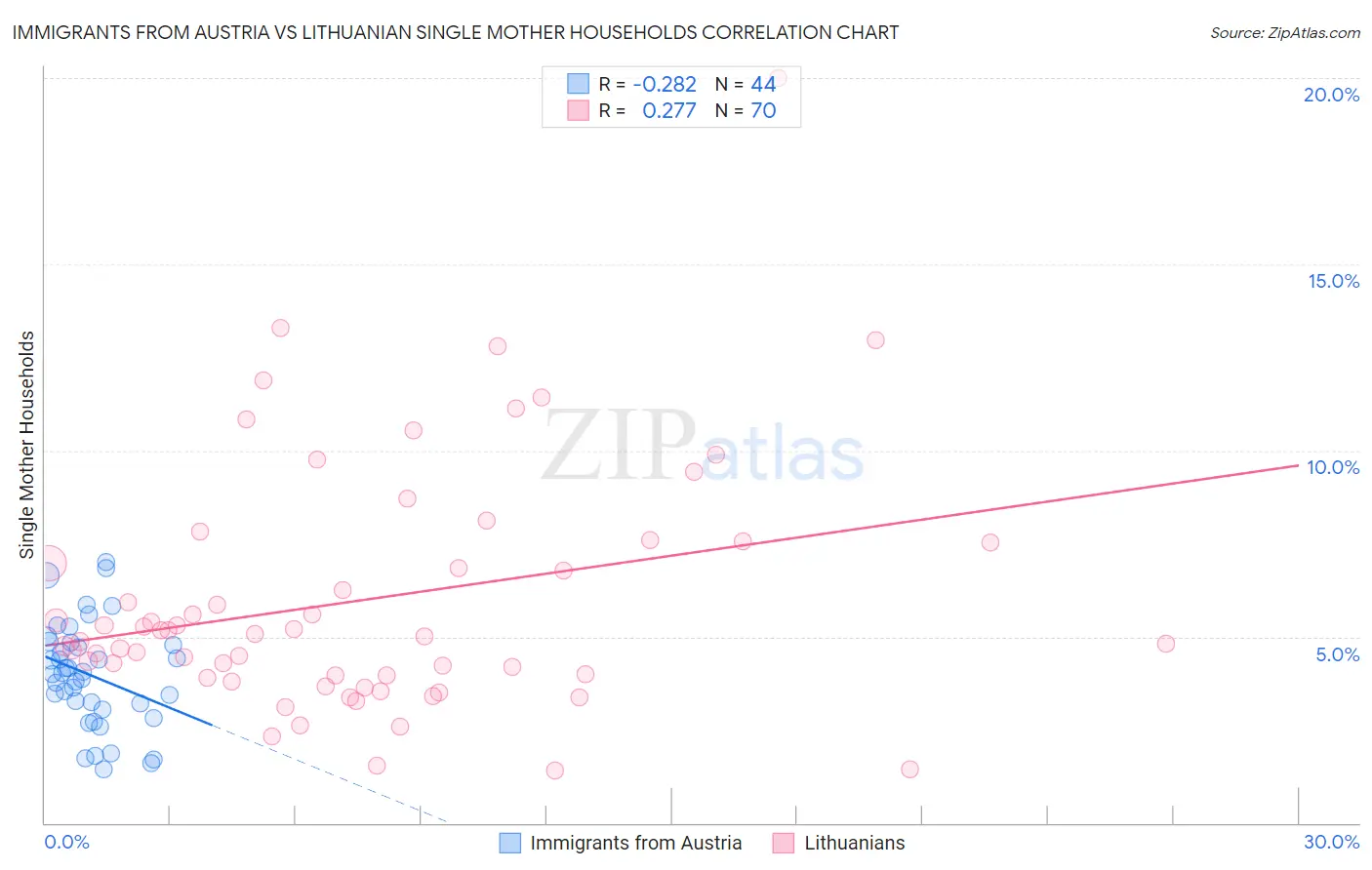 Immigrants from Austria vs Lithuanian Single Mother Households