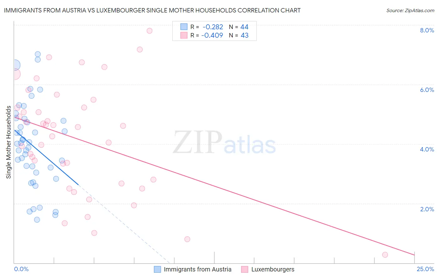 Immigrants from Austria vs Luxembourger Single Mother Households