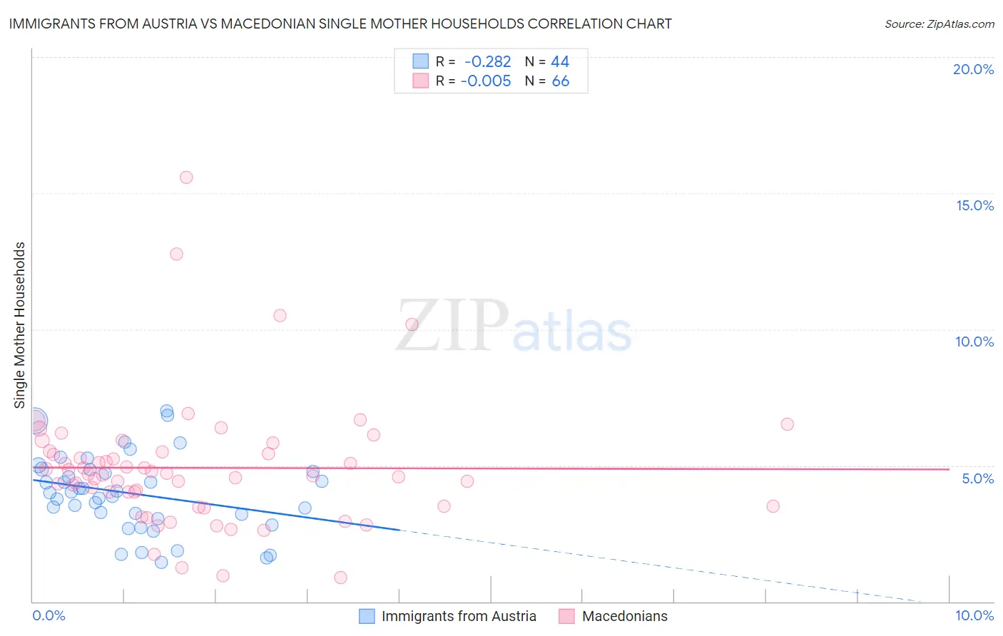 Immigrants from Austria vs Macedonian Single Mother Households