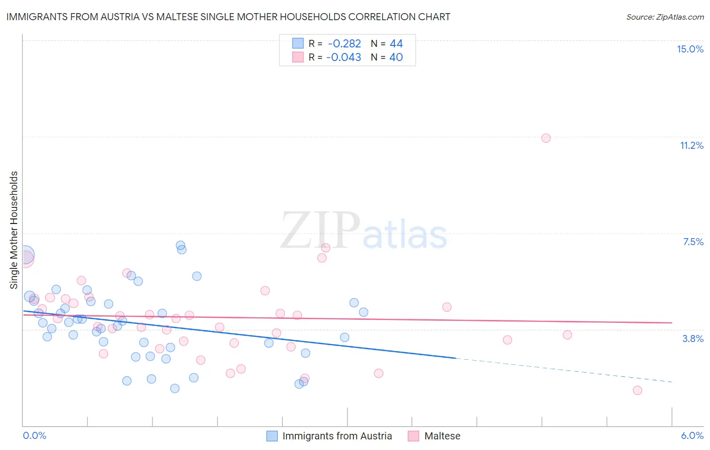 Immigrants from Austria vs Maltese Single Mother Households