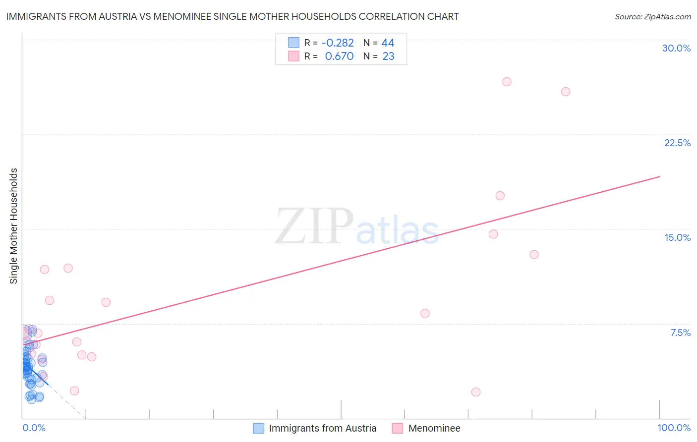 Immigrants from Austria vs Menominee Single Mother Households
