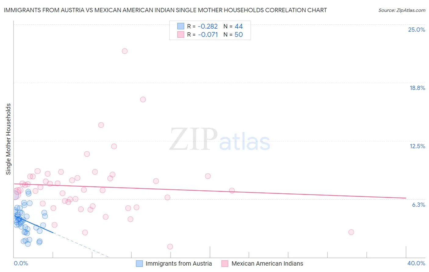 Immigrants from Austria vs Mexican American Indian Single Mother Households