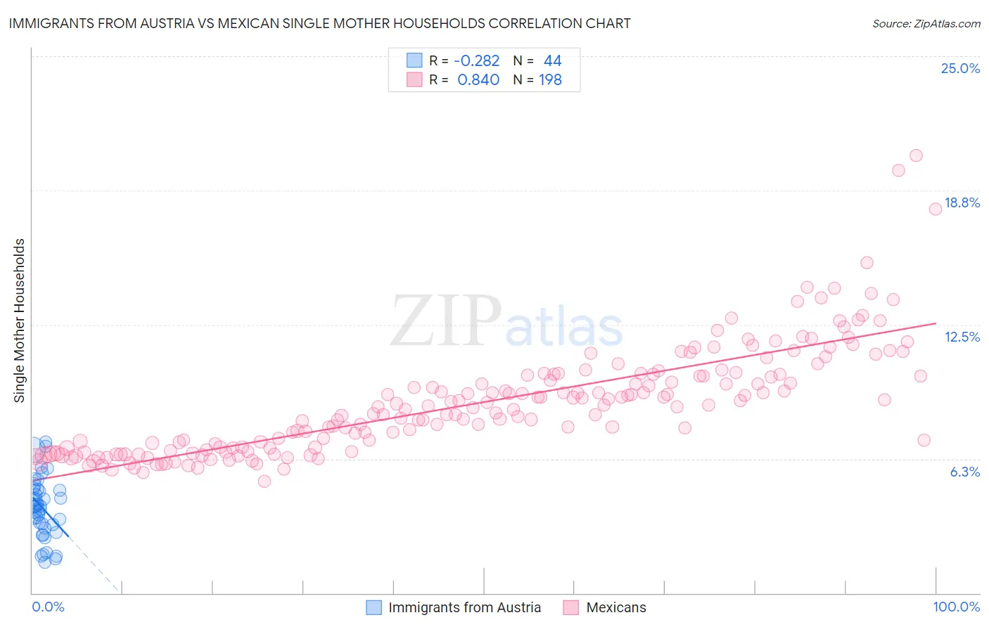 Immigrants from Austria vs Mexican Single Mother Households