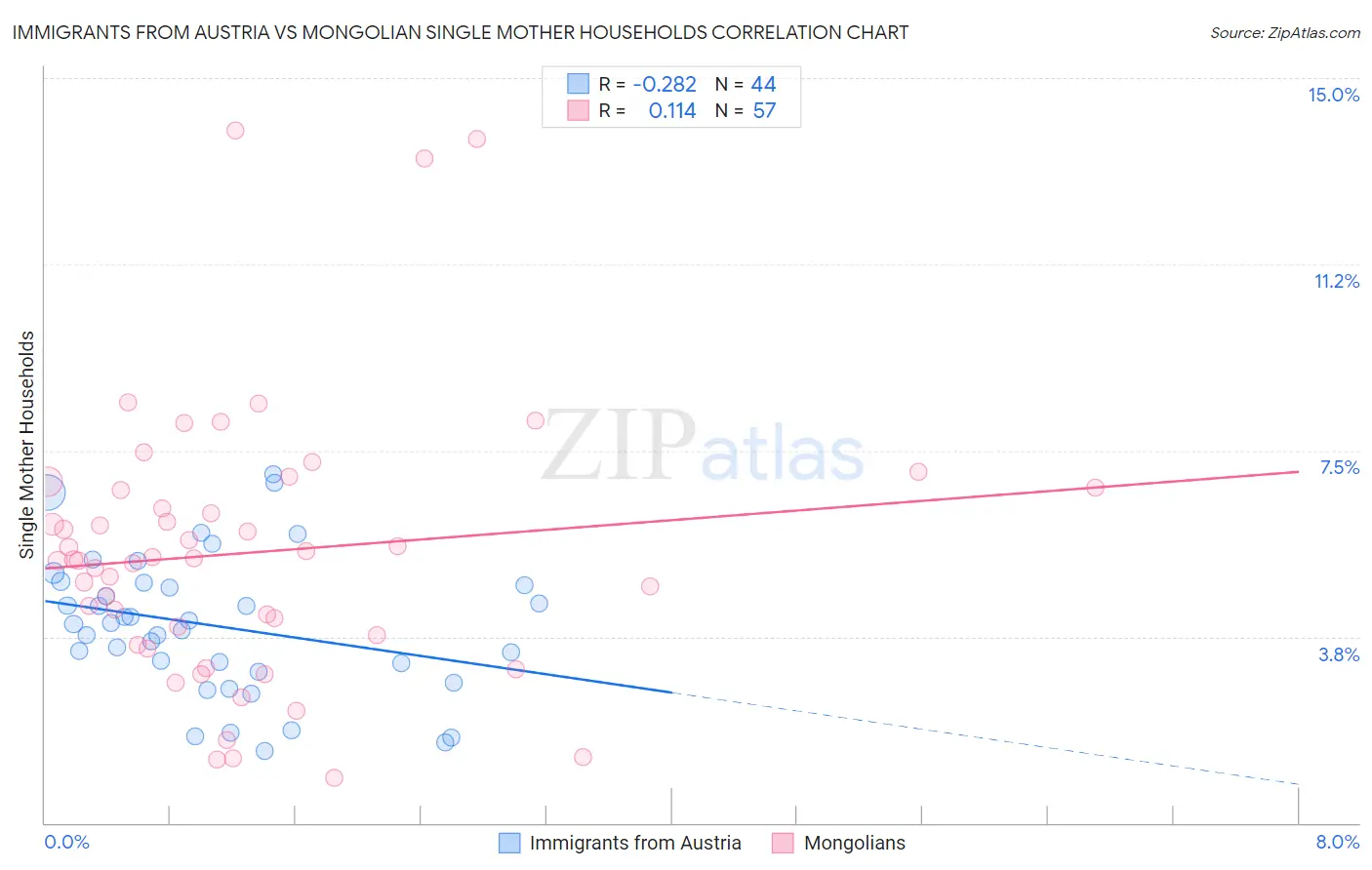 Immigrants from Austria vs Mongolian Single Mother Households
