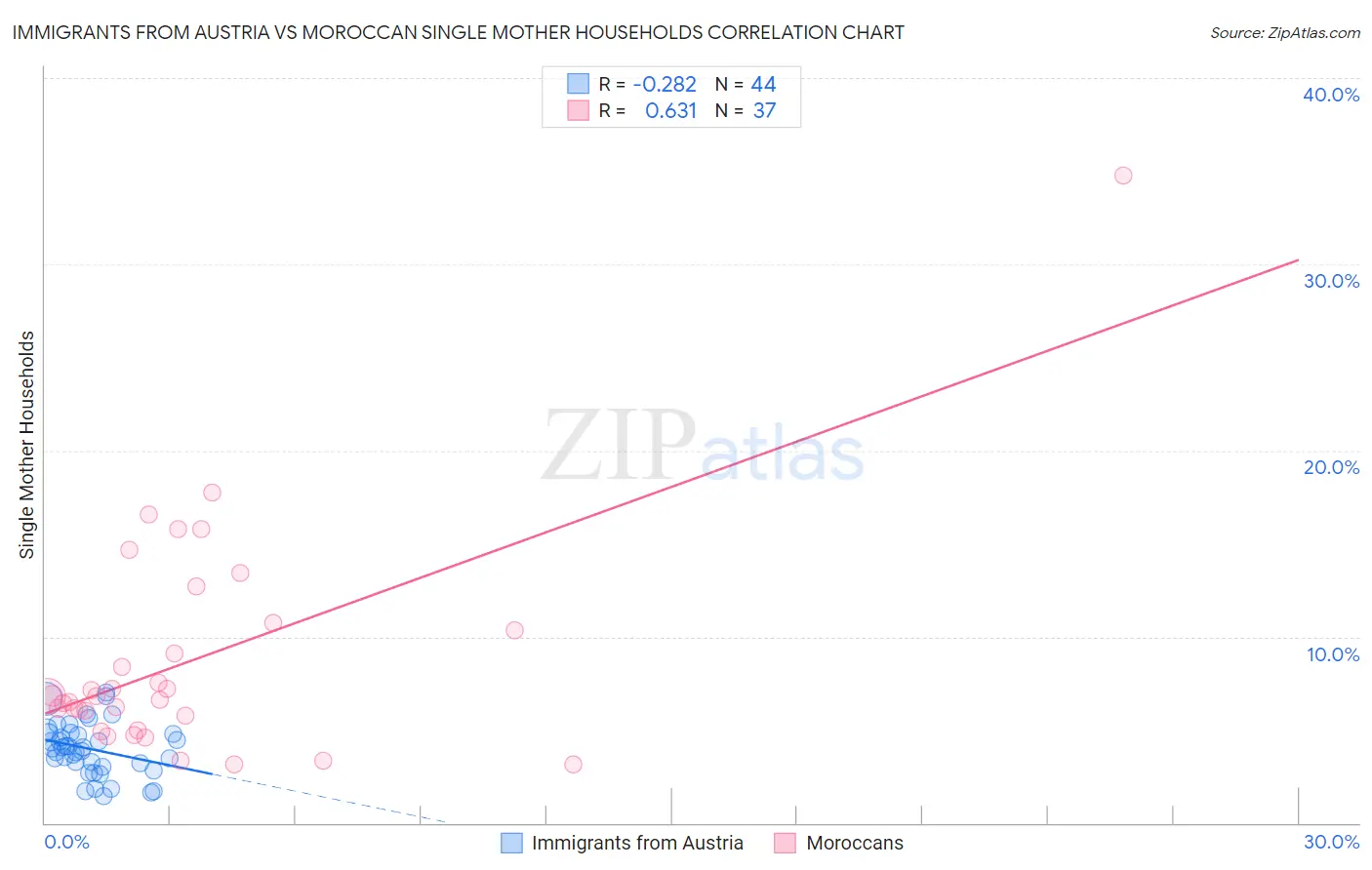 Immigrants from Austria vs Moroccan Single Mother Households