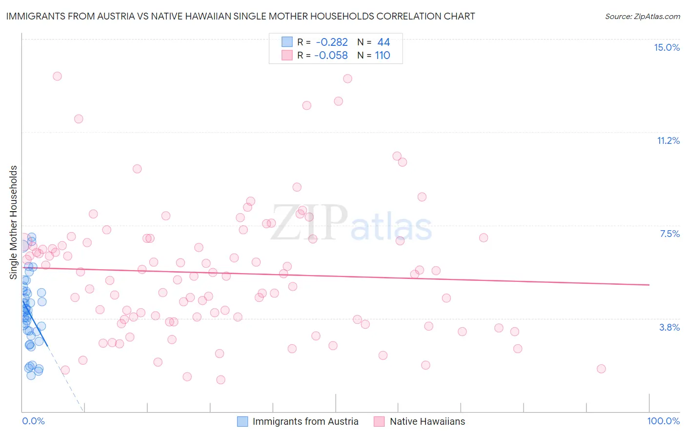 Immigrants from Austria vs Native Hawaiian Single Mother Households