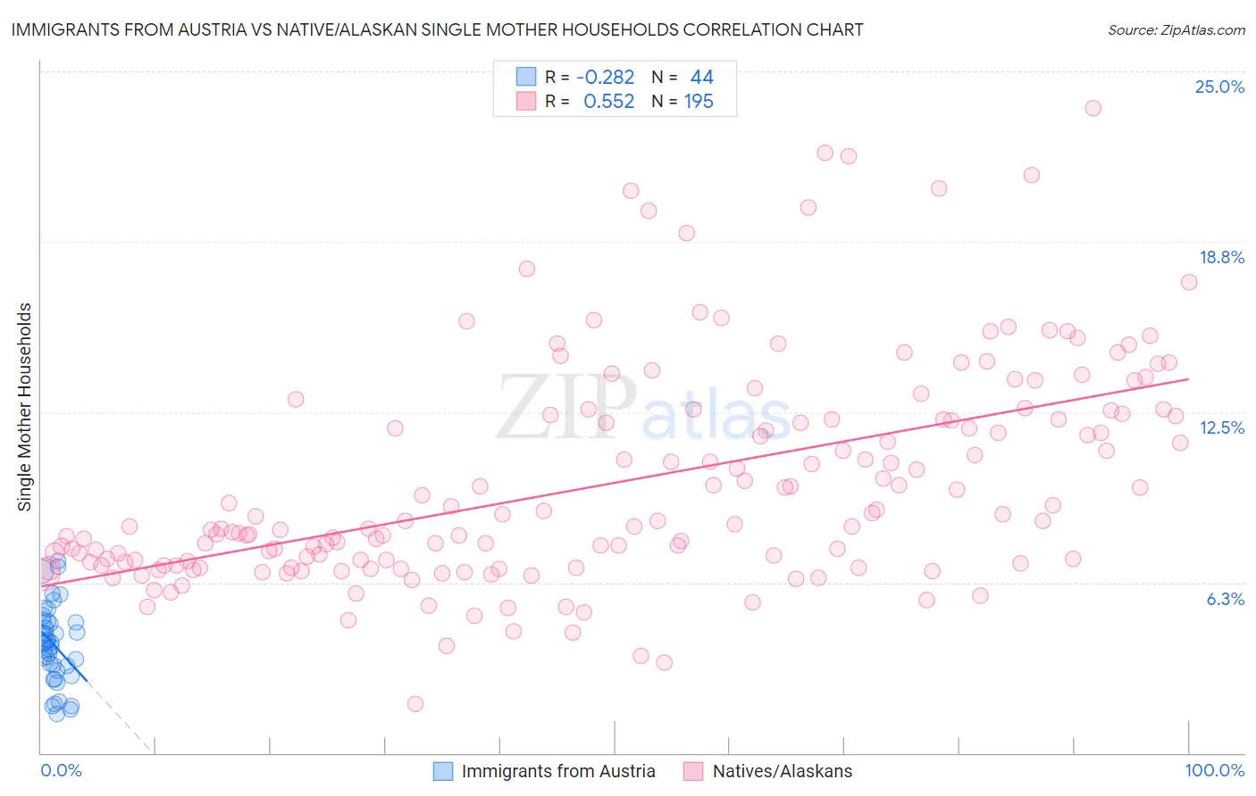Immigrants from Austria vs Native/Alaskan Single Mother Households