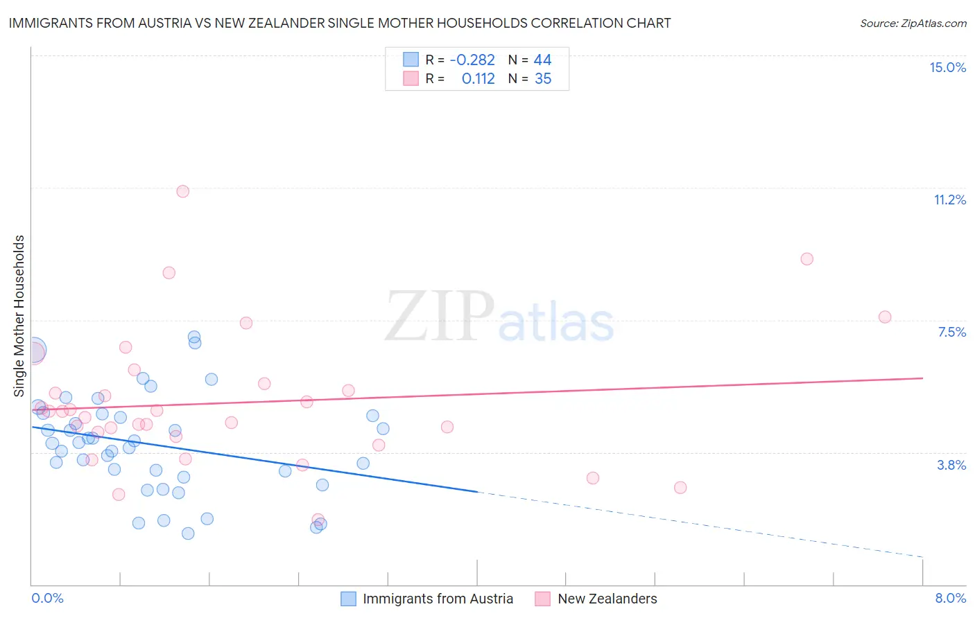 Immigrants from Austria vs New Zealander Single Mother Households