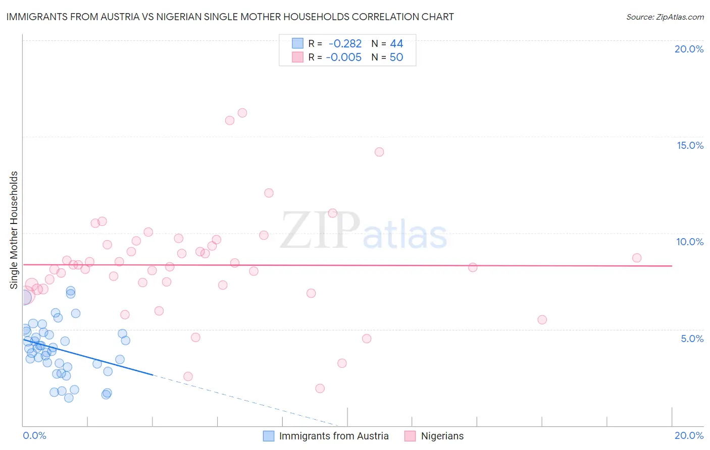 Immigrants from Austria vs Nigerian Single Mother Households