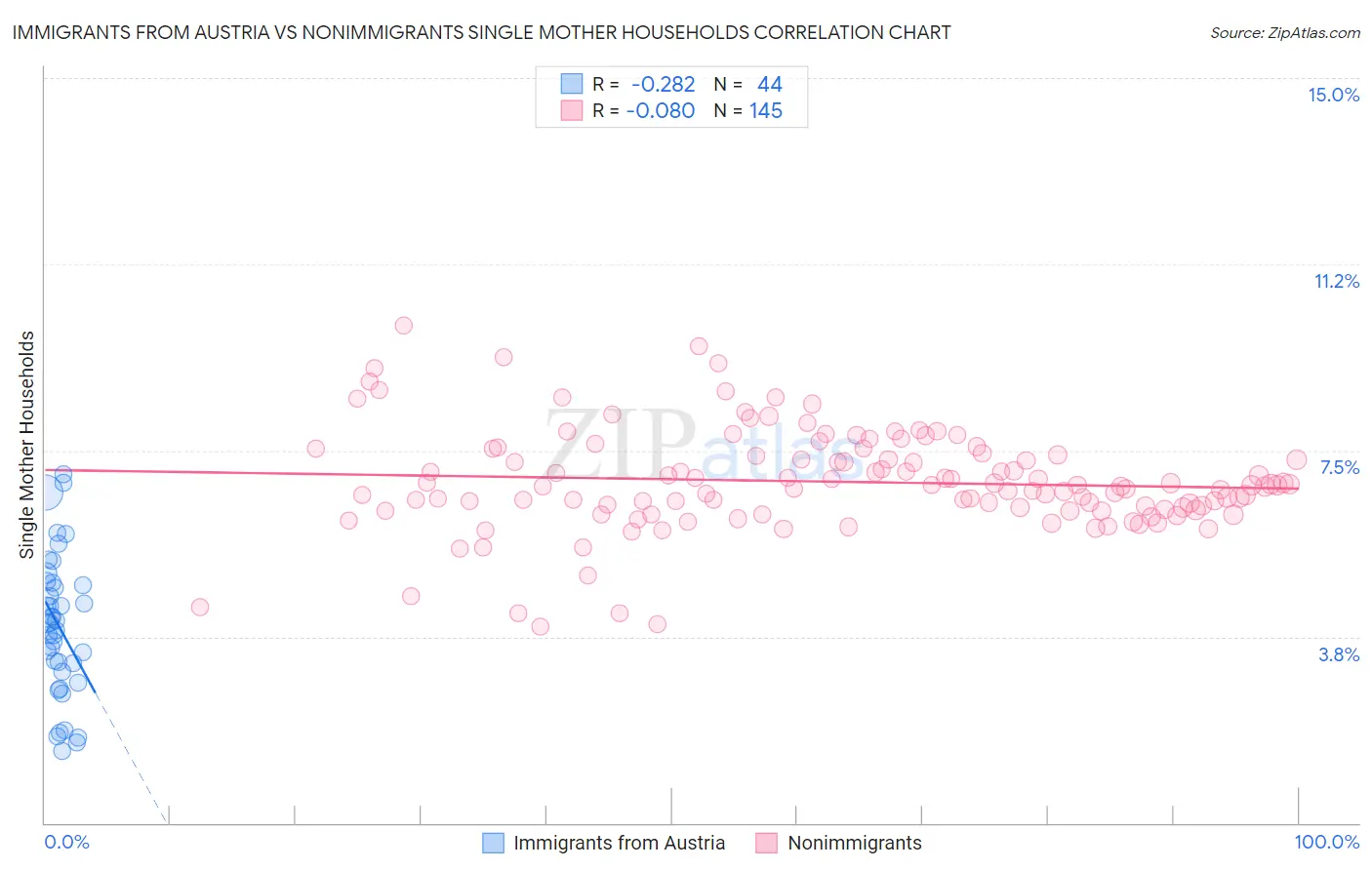Immigrants from Austria vs Nonimmigrants Single Mother Households