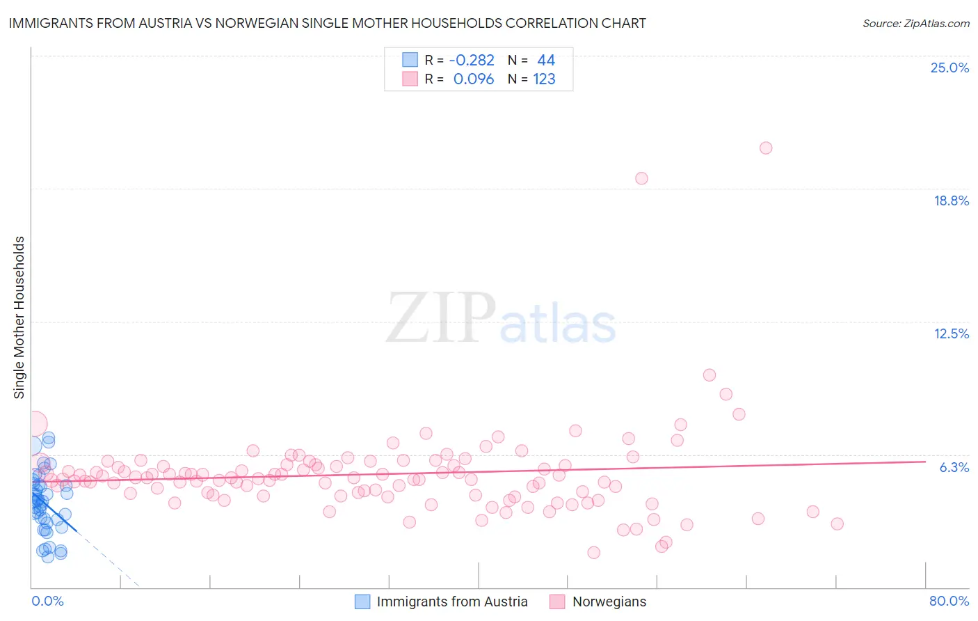 Immigrants from Austria vs Norwegian Single Mother Households