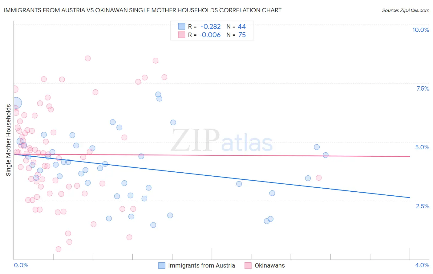 Immigrants from Austria vs Okinawan Single Mother Households