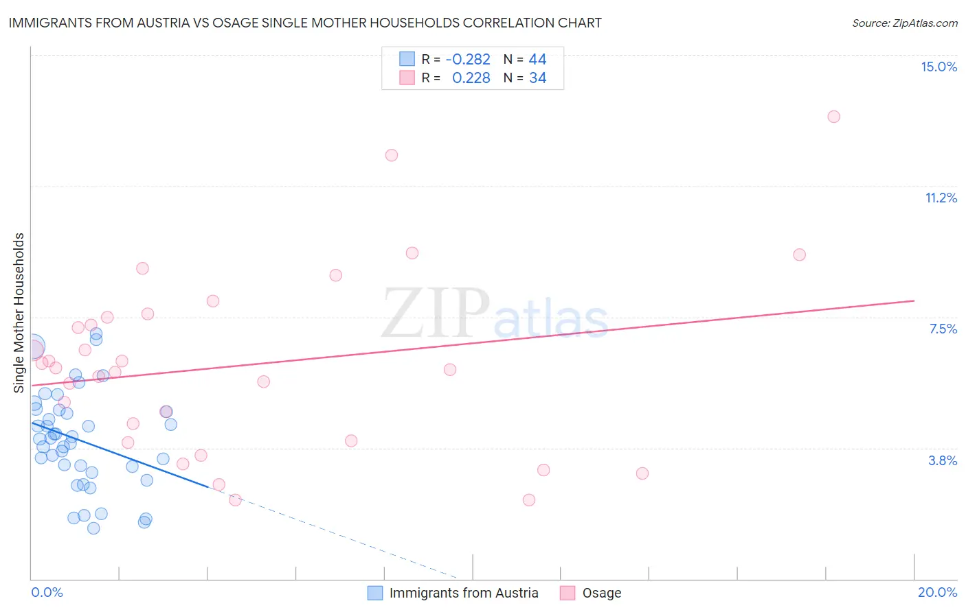 Immigrants from Austria vs Osage Single Mother Households