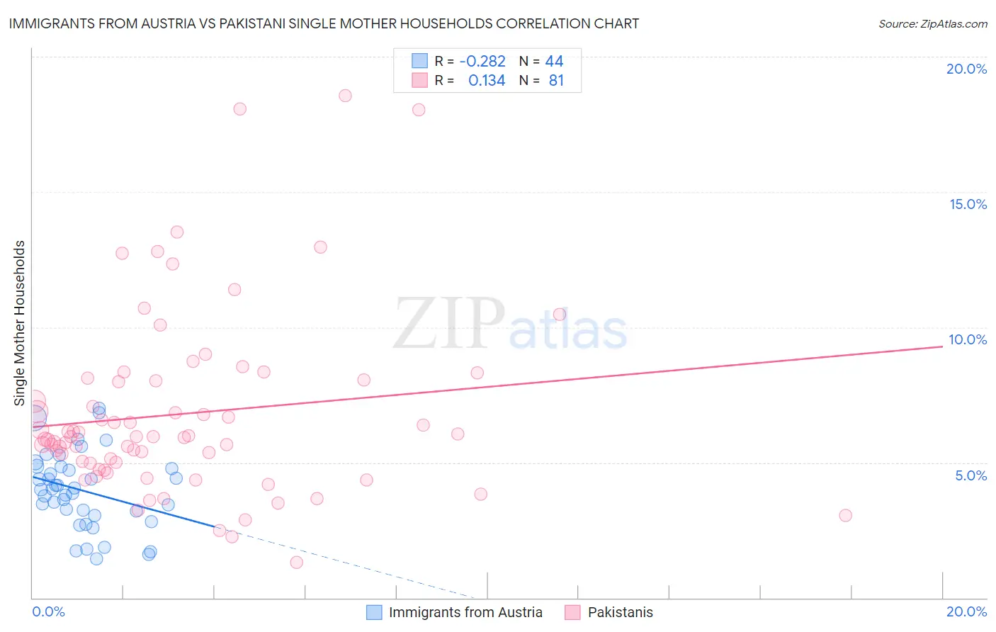 Immigrants from Austria vs Pakistani Single Mother Households