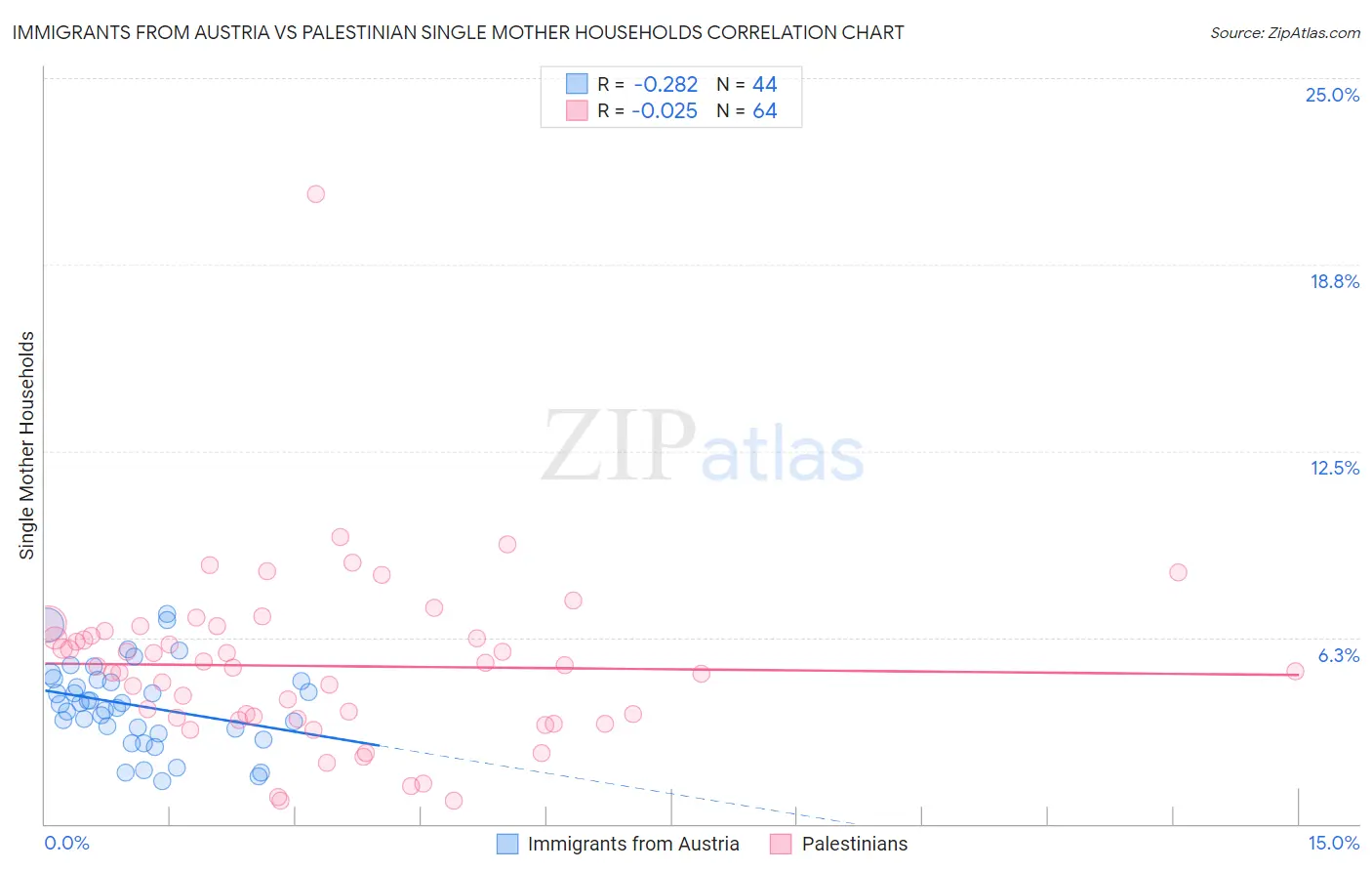 Immigrants from Austria vs Palestinian Single Mother Households