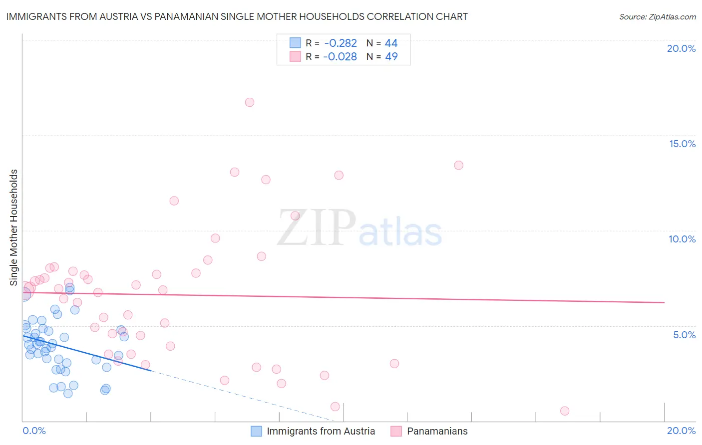 Immigrants from Austria vs Panamanian Single Mother Households
