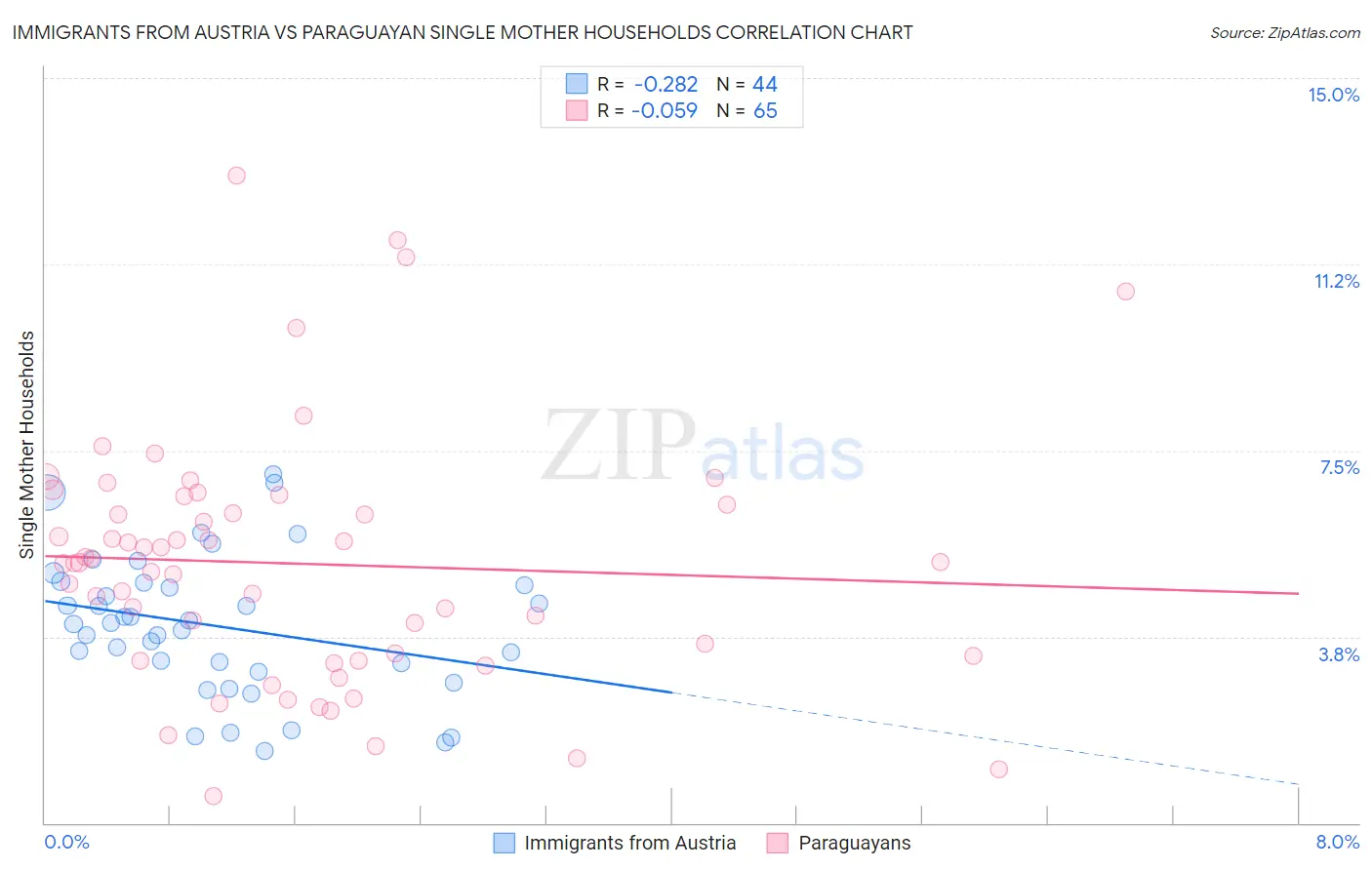 Immigrants from Austria vs Paraguayan Single Mother Households