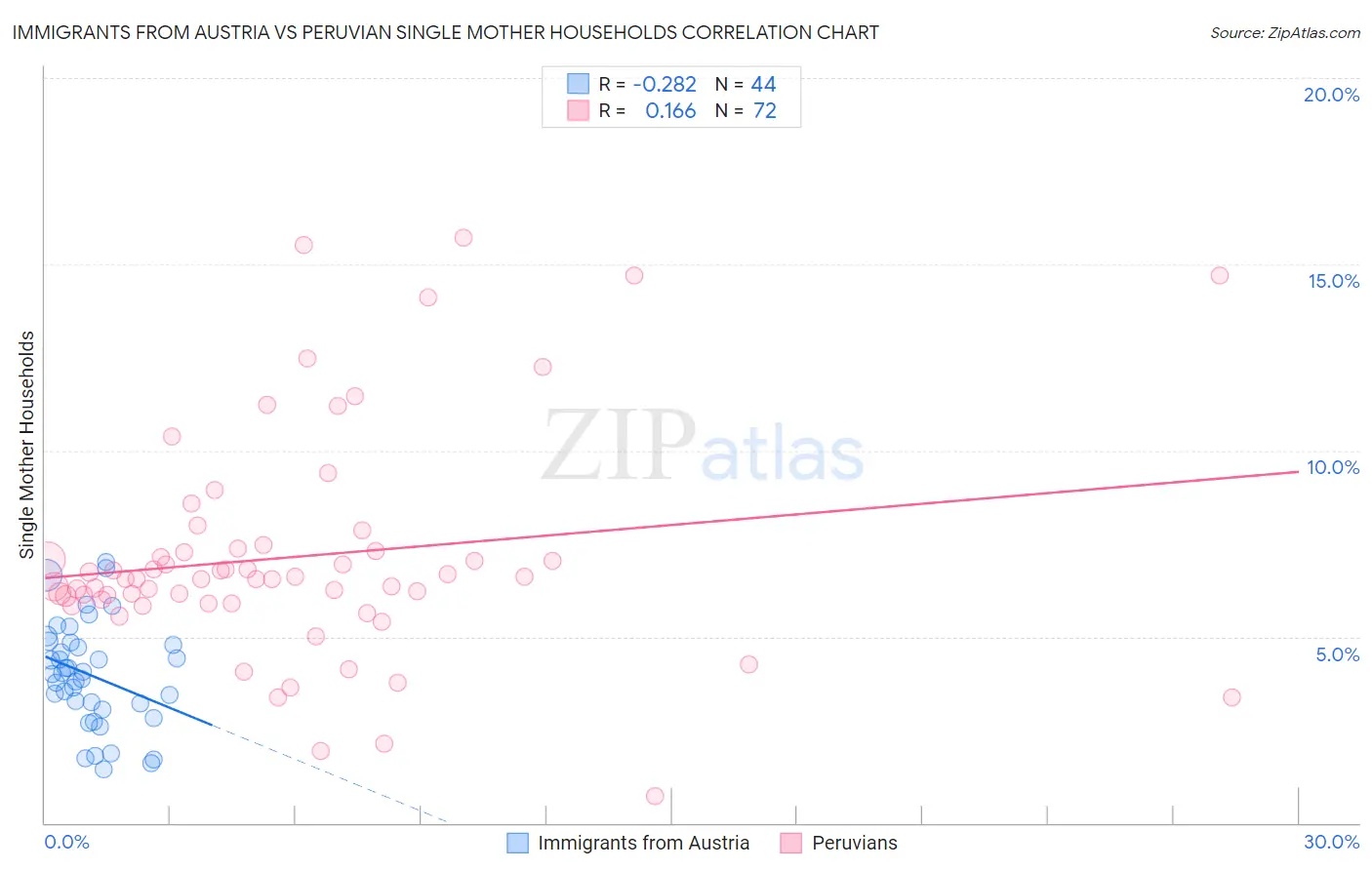 Immigrants from Austria vs Peruvian Single Mother Households