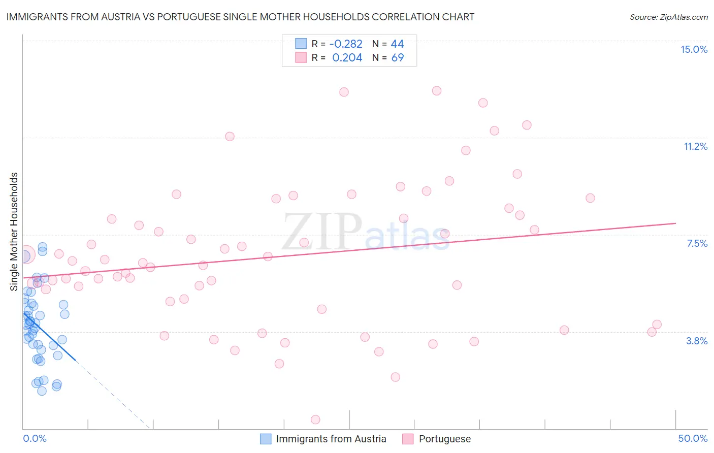 Immigrants from Austria vs Portuguese Single Mother Households