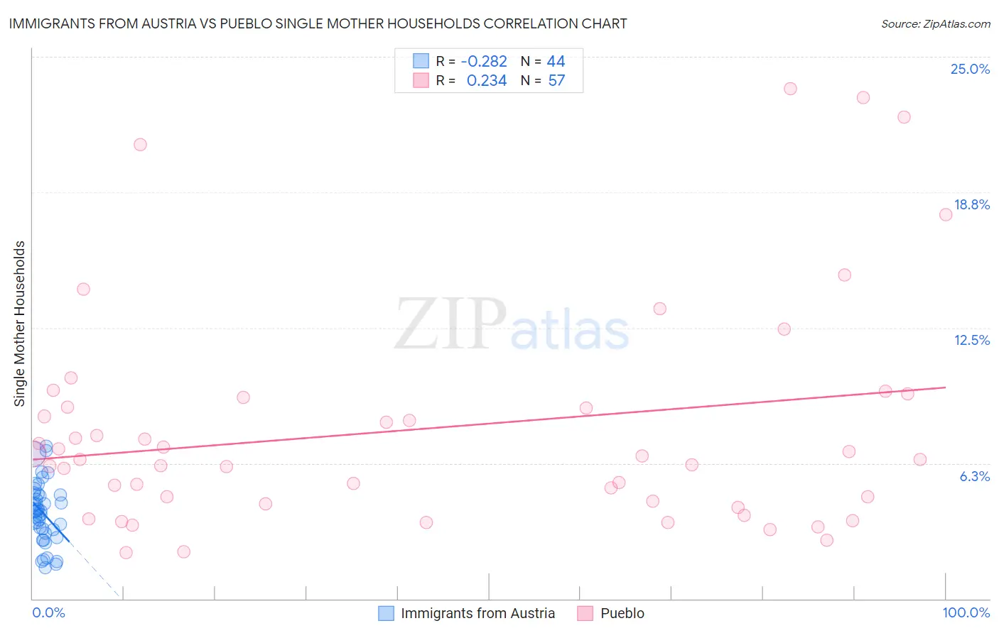 Immigrants from Austria vs Pueblo Single Mother Households