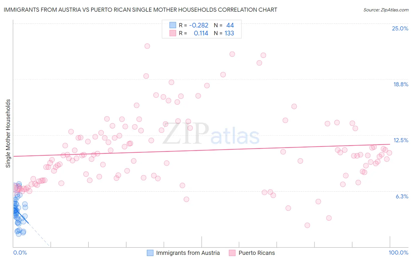 Immigrants from Austria vs Puerto Rican Single Mother Households