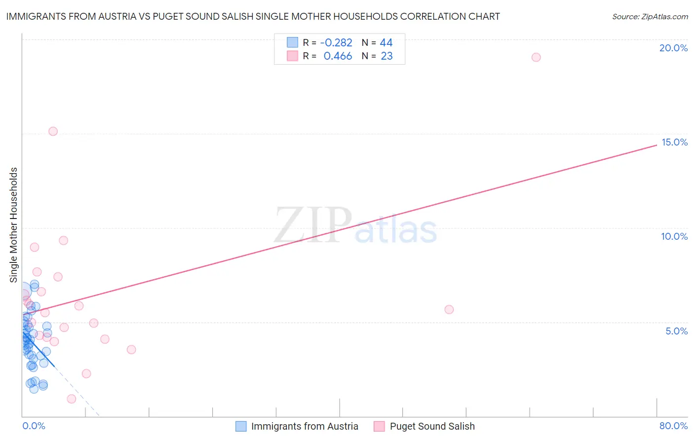 Immigrants from Austria vs Puget Sound Salish Single Mother Households