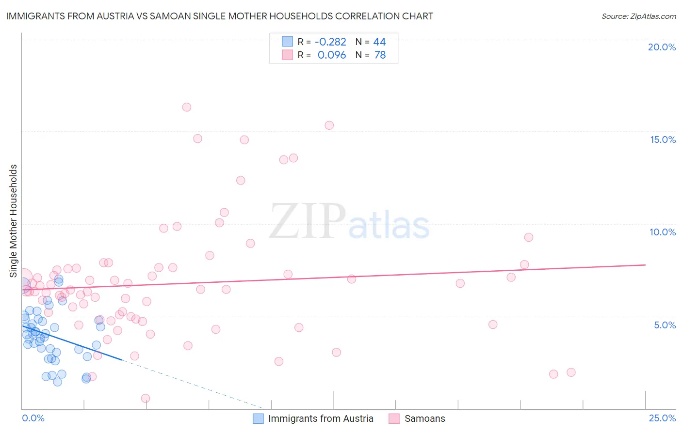 Immigrants from Austria vs Samoan Single Mother Households
