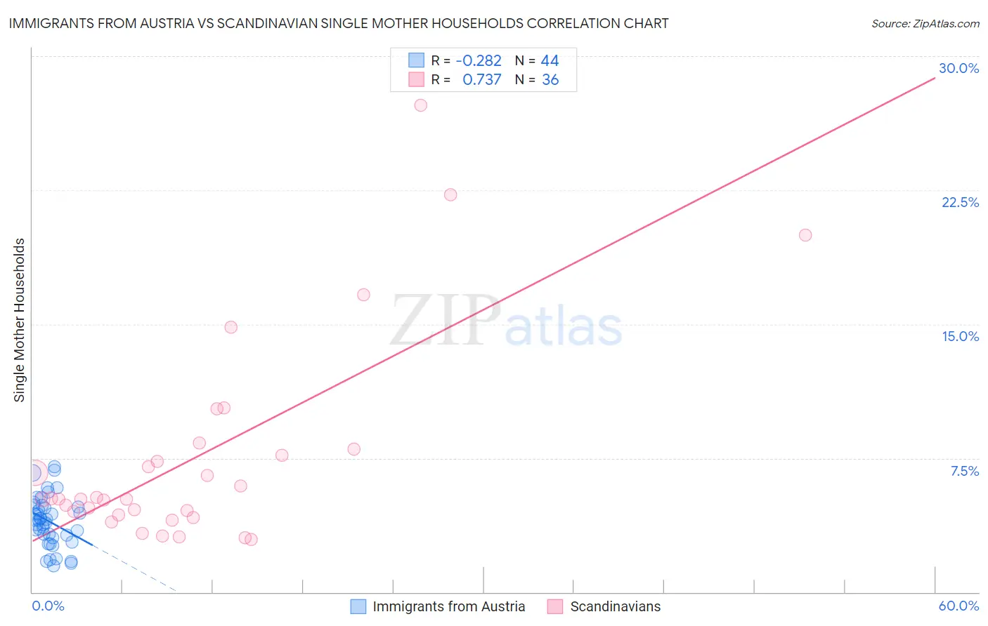 Immigrants from Austria vs Scandinavian Single Mother Households