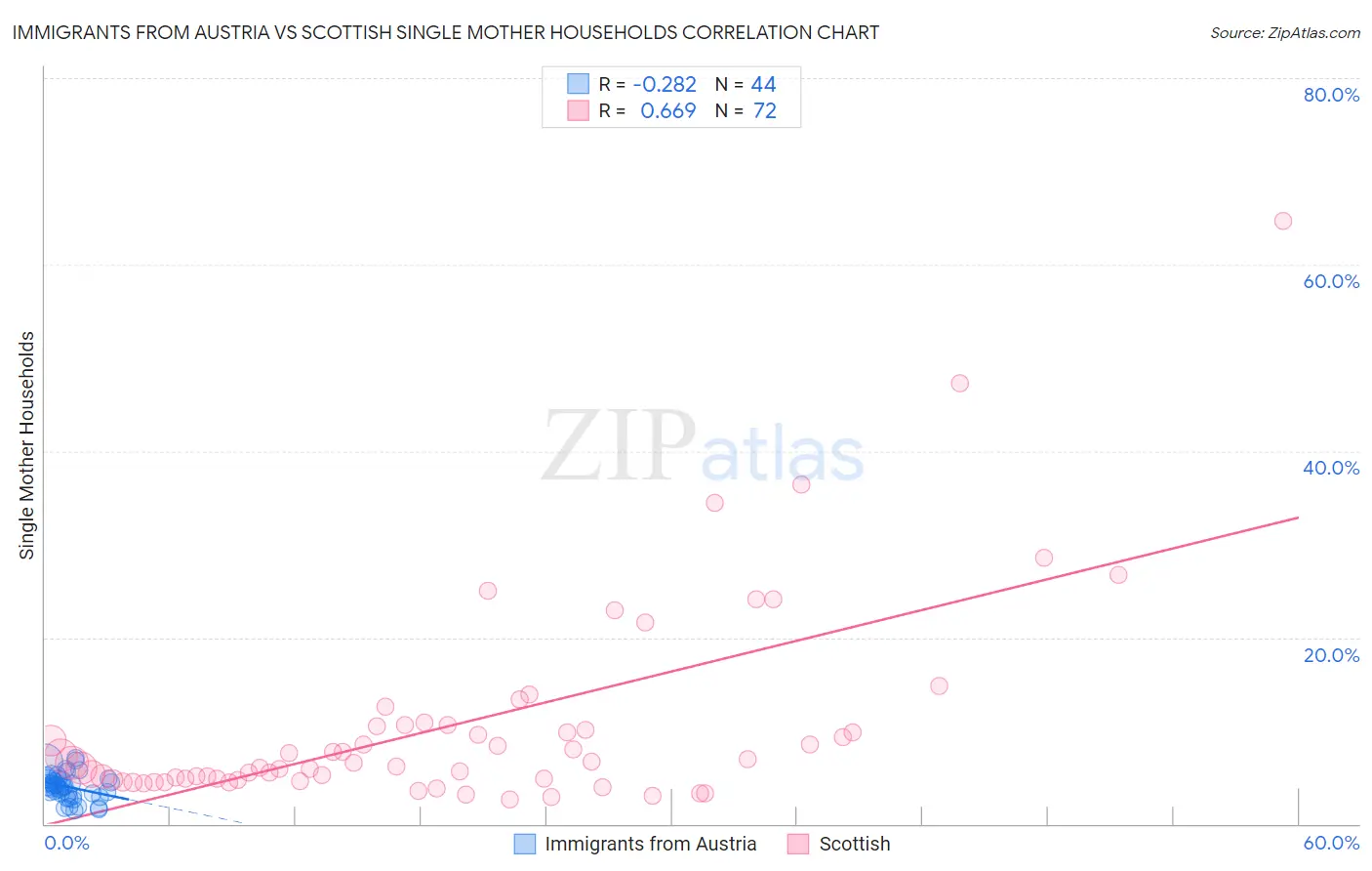 Immigrants from Austria vs Scottish Single Mother Households