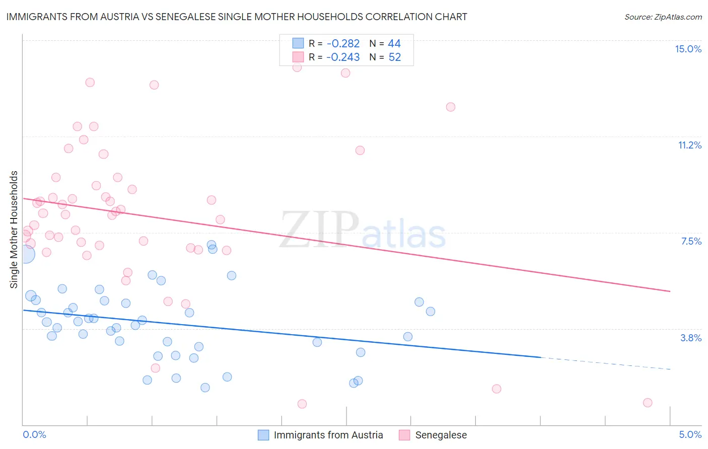 Immigrants from Austria vs Senegalese Single Mother Households