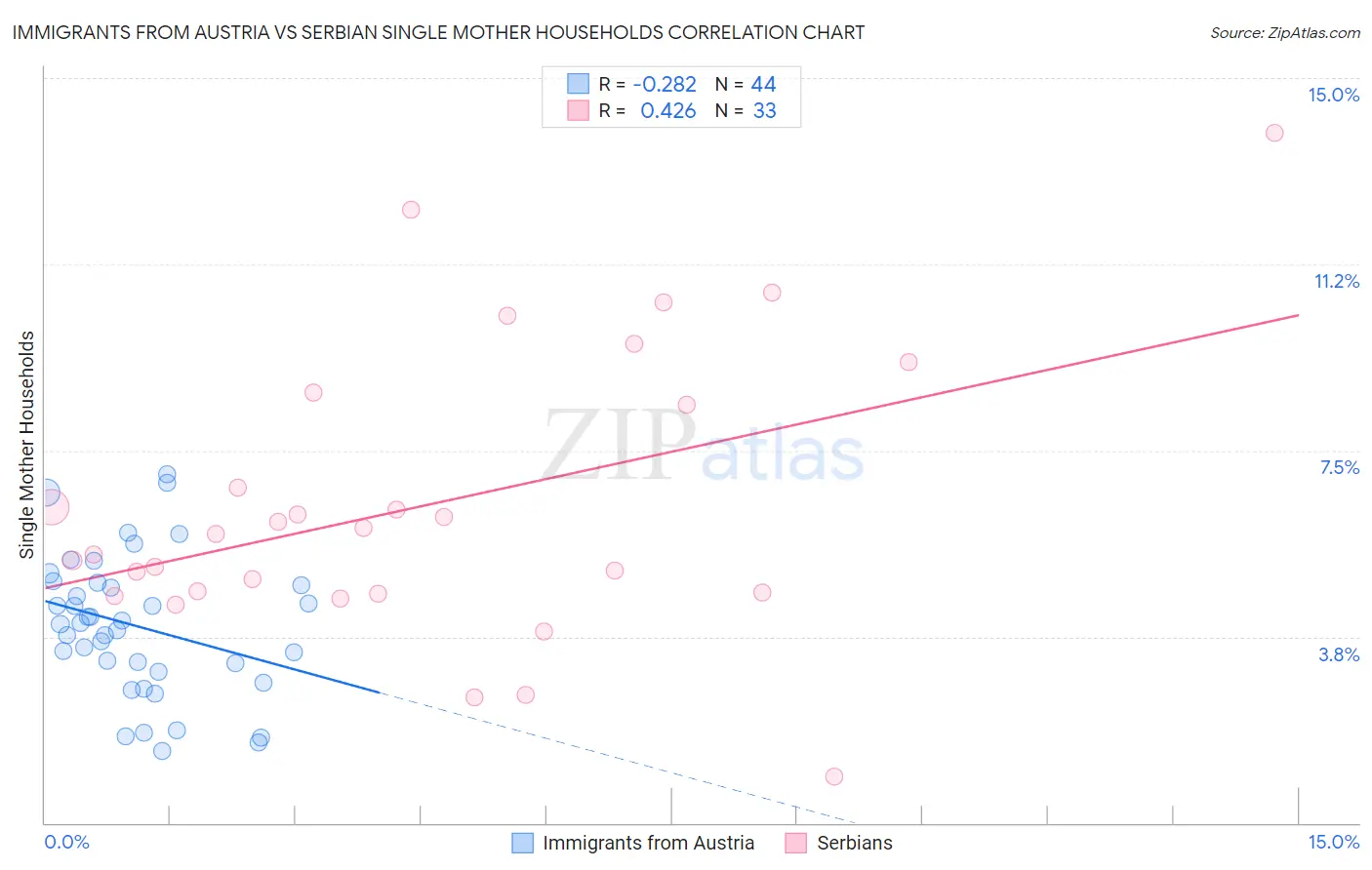 Immigrants from Austria vs Serbian Single Mother Households