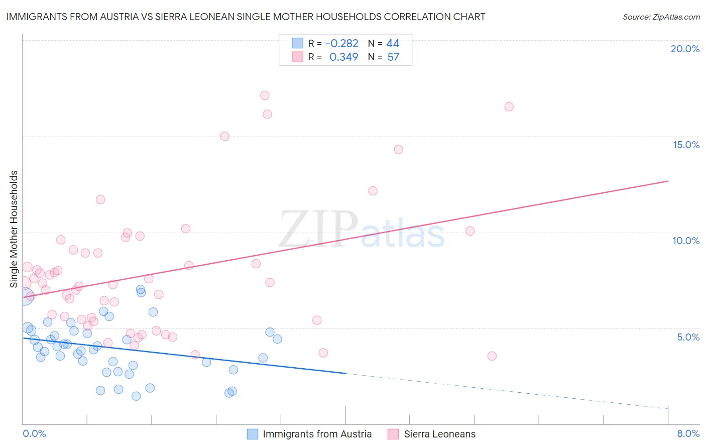 Immigrants from Austria vs Sierra Leonean Single Mother Households