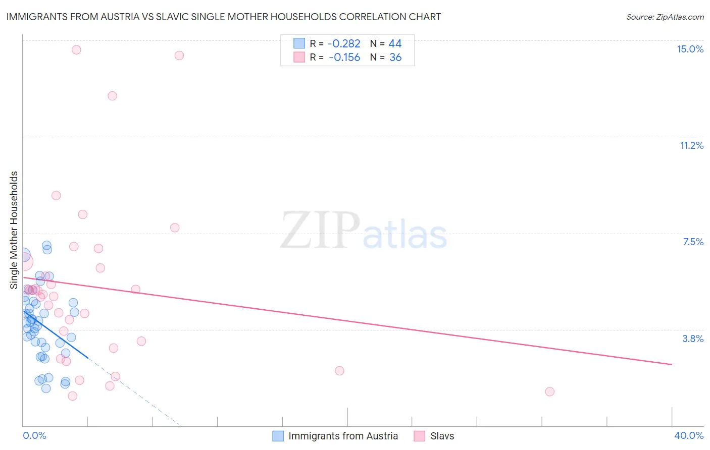 Immigrants from Austria vs Slavic Single Mother Households