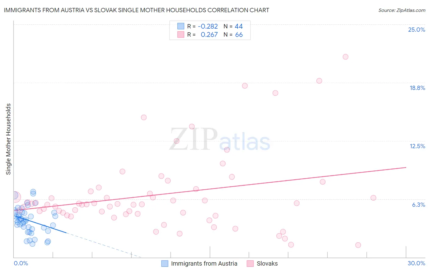 Immigrants from Austria vs Slovak Single Mother Households