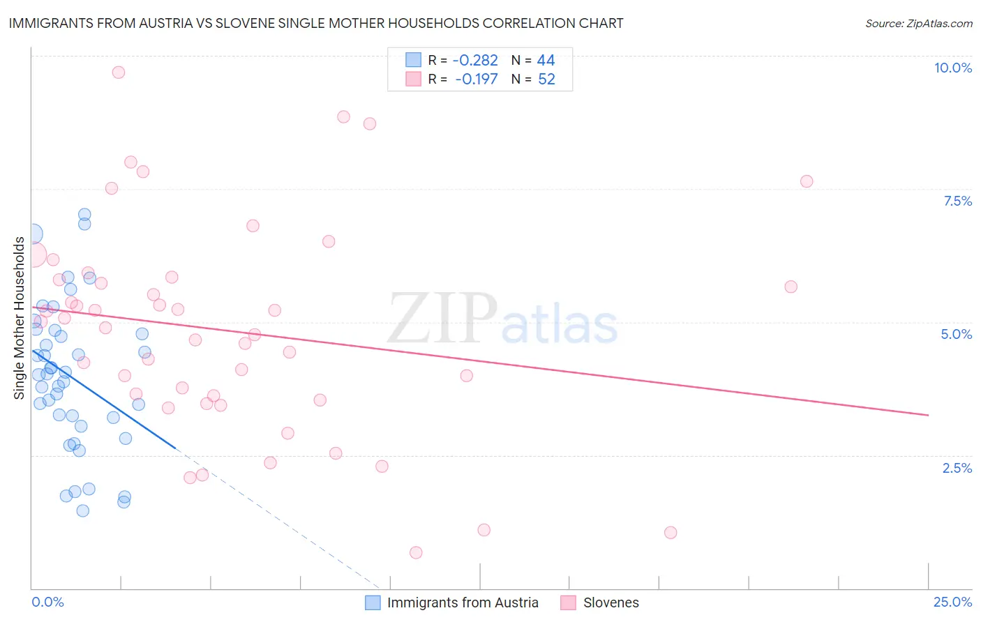 Immigrants from Austria vs Slovene Single Mother Households