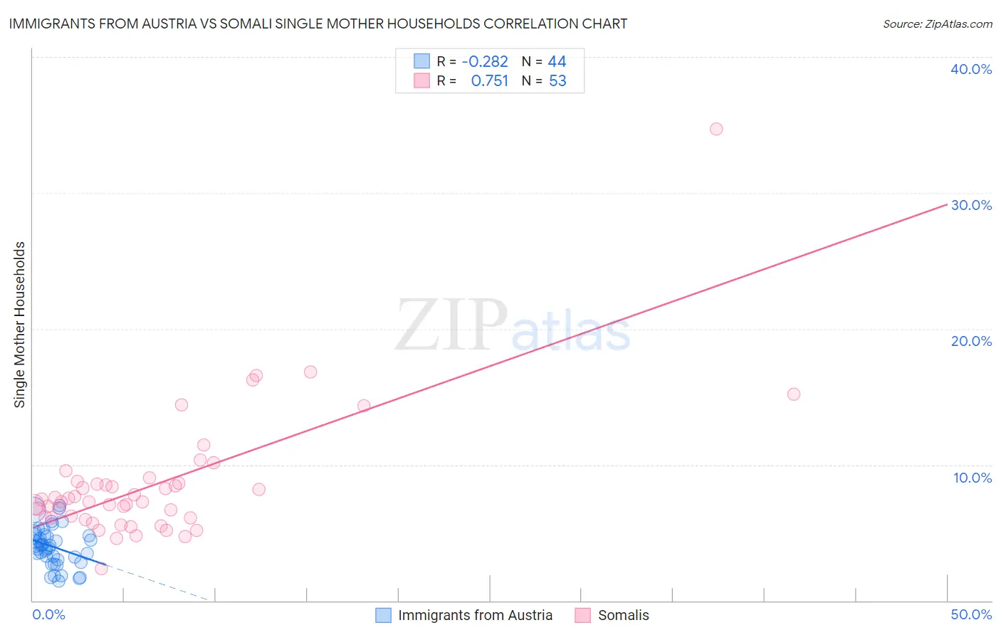 Immigrants from Austria vs Somali Single Mother Households