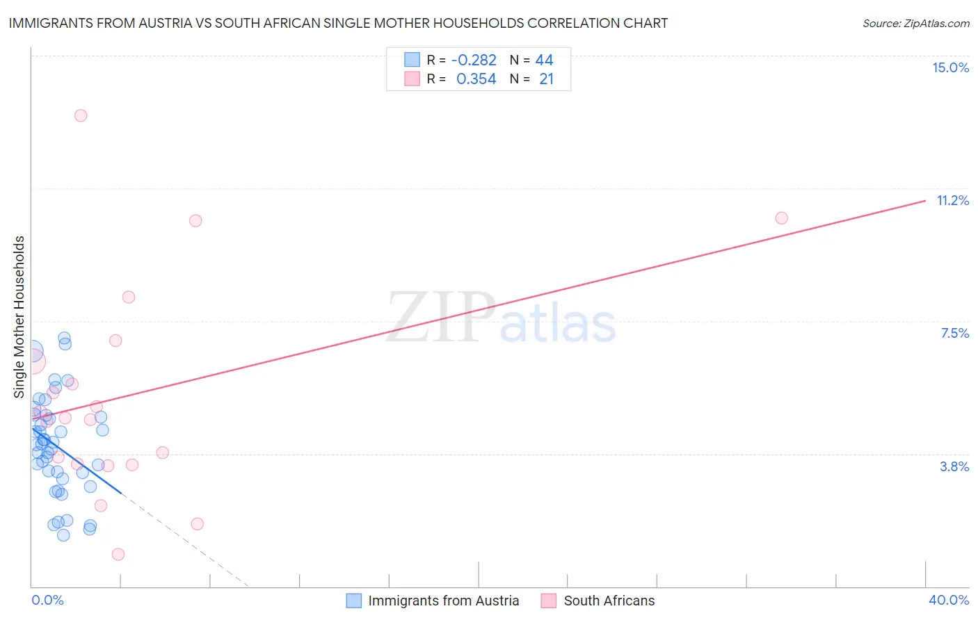 Immigrants from Austria vs South African Single Mother Households
