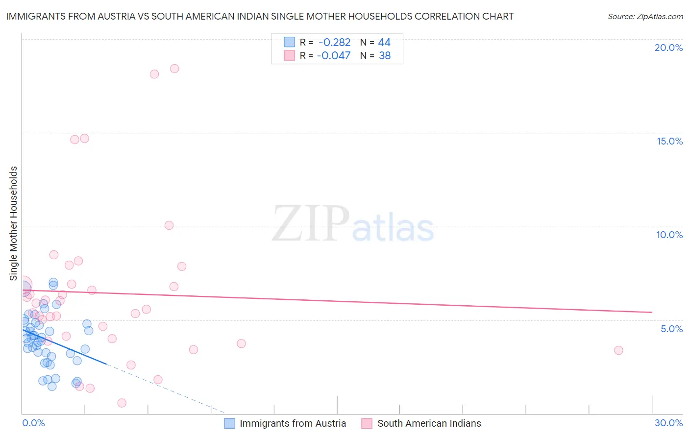 Immigrants from Austria vs South American Indian Single Mother Households