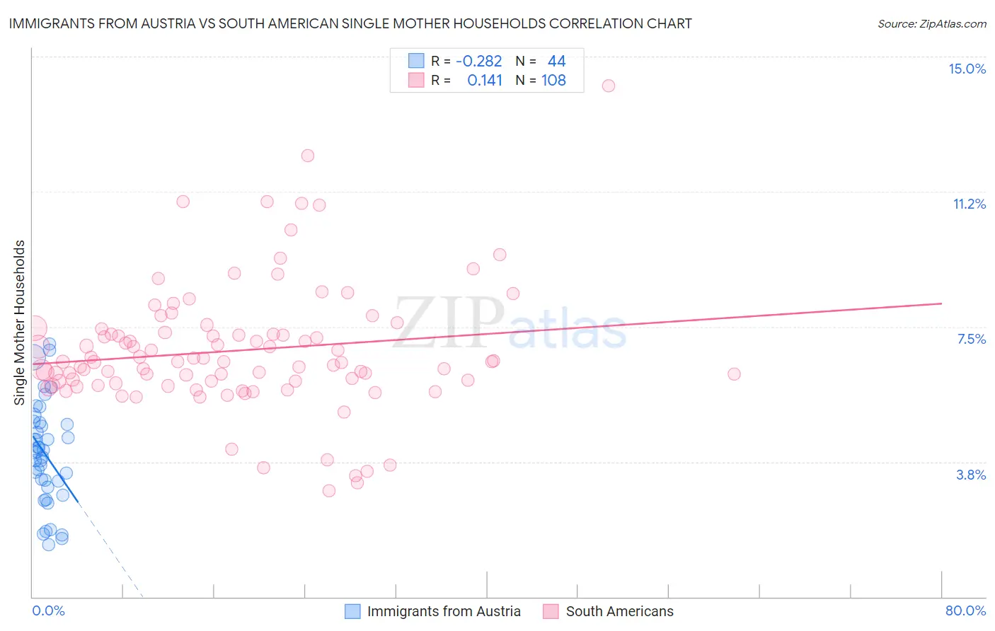 Immigrants from Austria vs South American Single Mother Households