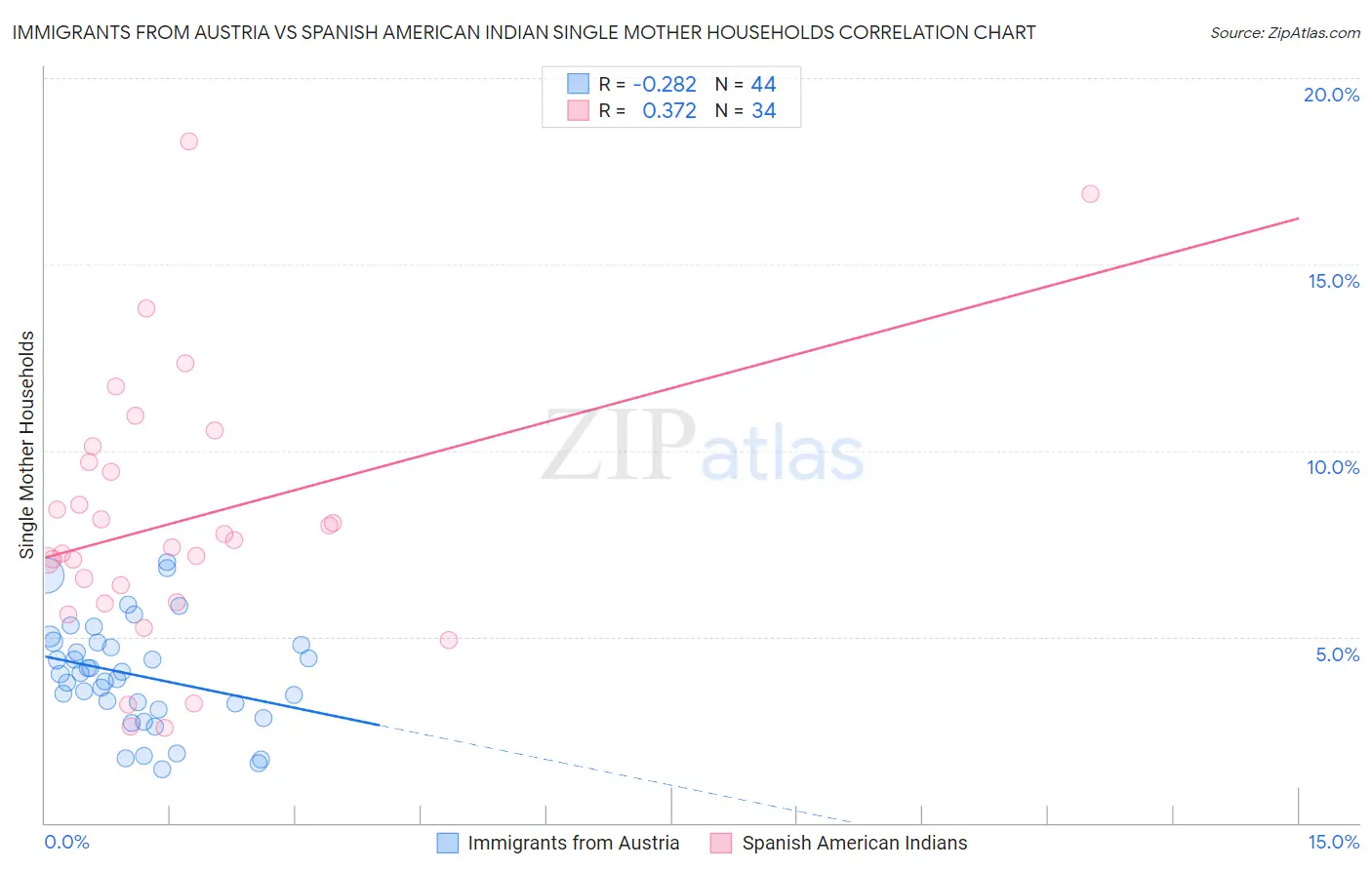 Immigrants from Austria vs Spanish American Indian Single Mother Households