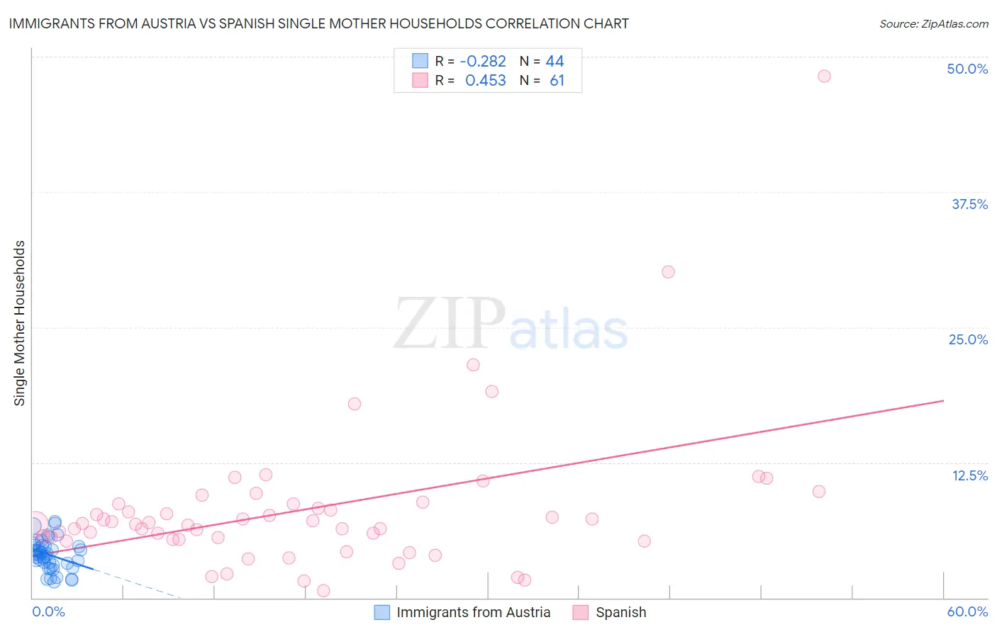 Immigrants from Austria vs Spanish Single Mother Households