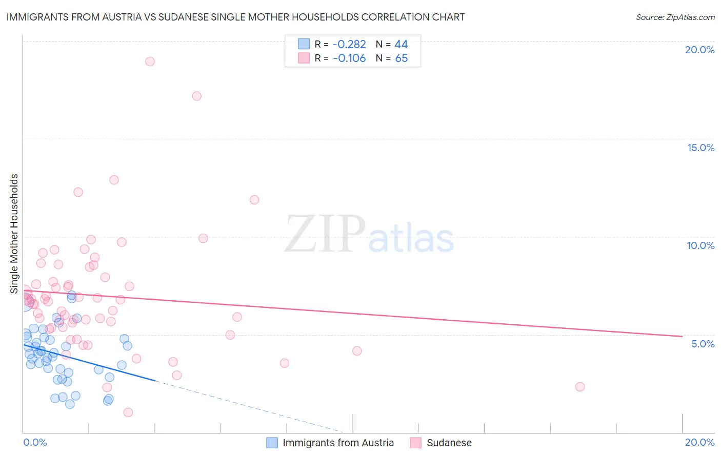 Immigrants from Austria vs Sudanese Single Mother Households