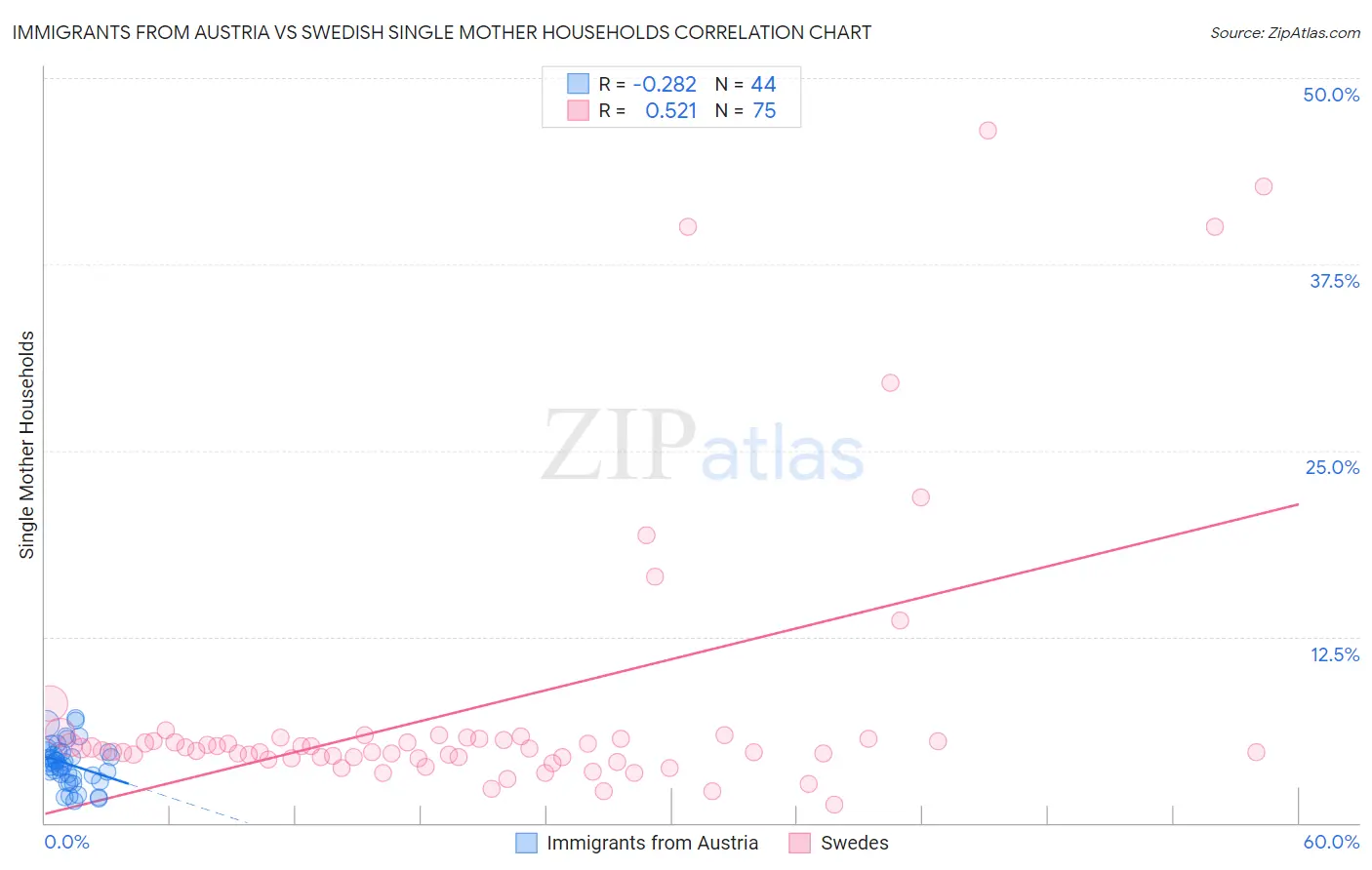 Immigrants from Austria vs Swedish Single Mother Households
